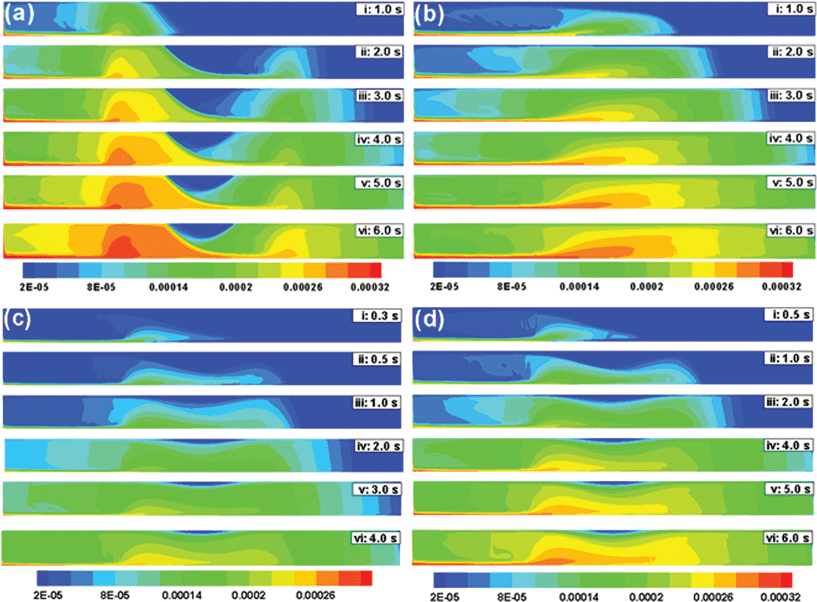 Temporal evolution of the concentration profile when a ferrofluid (v̄ = 10 mm s−1) is continuously injected at the inlet of a 2-D channel. In this contour plots: (a) d = 5 mm, rp = 100 nm and x = 0.4; (b) d = 15 mm, rp = 100 nm and x = 0.4; (c) d = 10 mm, rp = 200 nm and x = 0.4; (d) d = 10 mm, rp = 100 nm and x = 0.9.