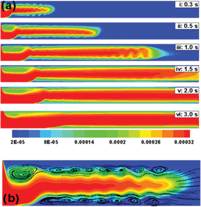 (a) Temporal evolution of the concentration profile when a ferrofluid (rp = 100 nm and x = 0.4) is continuously injected at the inlet of a 2-D channel at flow rate (v̄) of 40 mm s−1 under weak magnetic field (d = 50 mm). (b) The streamline contour plot of frame (i) in magnified view shows the trade off between the magnetic and convective effects leading to the formation of vortices near the wall.