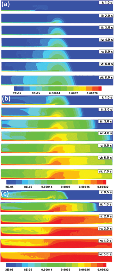 Temporal evolution of the concentration profile of a ferrofluid (rp = 100 nm and x = 0.4) in a 2-D channel under the influence of a cylindrical magnet (d = 10 mm). The contour plots represent: (a) v̄ = 1.5 mm s−1, (b) v̄ = 10 mm s−1 and (c) v̄ = 40 mm s−1.