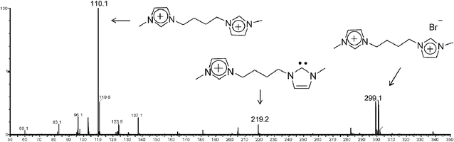ESI(+)-MS of a methanolic solution of 3a.Br2.