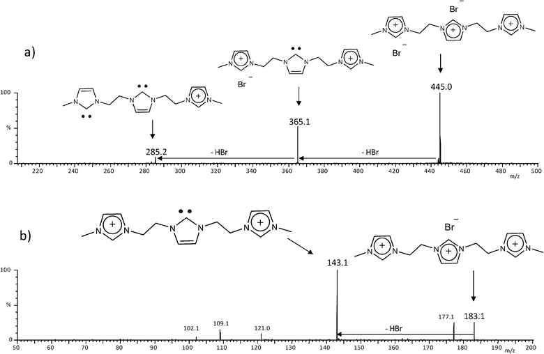 ESI(+)-MS/MS of a) [3h.Br2]+ of m/z 445 which forms by HBr loss the charge-tagged N-heterocyclic dicarbene4h+ of m/z 285 and b) [3g.Br]2+ of m/z 183 which forms the doubly charged N-heterocyclic monocarbene 4g2+ of m/z 143. Note that the structures shown are likely to be in equilibrium with isomers via intramolecular Br− or C2–H exchanges.