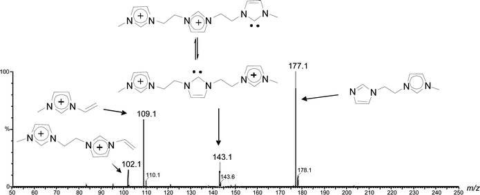 ESI(+)-MS/MS of the charge-tagged N-heterocyclic carbene 4g2+ of m/z 143.