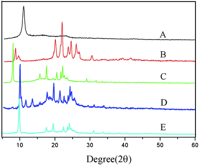 
          XRD patterns of GO (a), PSA (Mw = 30 000 D) (b), 1% GO/PSA (c), 2% GO/PSA (d), 4% GO/PSA (e).