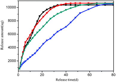 Dynamic release profiles of LOF from pure PSA–PLA (black), 1% GO/PSA–PLA (red), 2% GO/PSA–PLA (blue), 4% GO/PSA–PLA (grey).