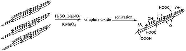 The procedure of synthesis of GO.