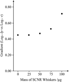 A plot depicting the response of the gradient (Log Ipvs. Log ν) as a function of the mass addition of SCNR whiskers onto a basal plane-like screen printed electrode over the range 0–100 μg.