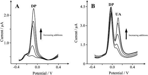 A: Typical square wave responses from the electrochemical oxidation of 10–50 μM dopamine (DP) in a 0.1 M PBS at pH 7 (frequency: 25 Hz). Part B depicts the addition of uric acid (UA) 20–120 μM.