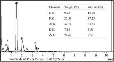 
            EDS analysis of the coated AA6063 sample.