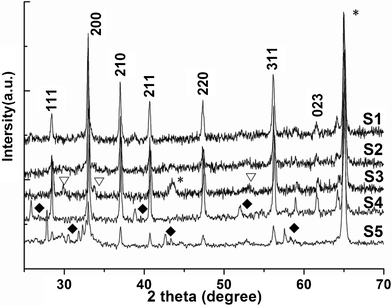 The XRD patterns of samples: (S1) Sample 1; (S2) Sample 2; (S3) Sample 3; (S4) Sample 4; (S5) Sample 5. *, ∇ and ✦ denote Fe, Fe7S8 and unknown phase, respectively.