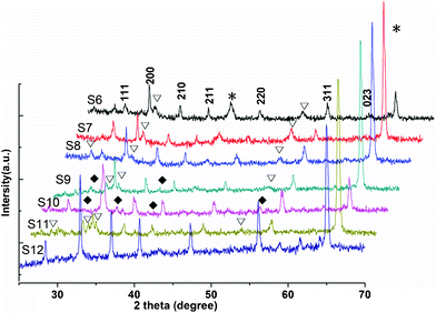 The XRD patterns of other samples: (S6) Sample 6; (S7) Sample 7; (S8) Sample 8; (S9) Sample 9; (S10) Sample 10; (S11) Sample 11; (S12) Sample 12. *, ∇ and ✦ denote Fe, Fe7S8 and unknown phase, respectively.