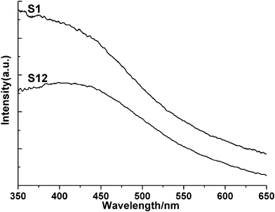 
            UV-vis absorption spectra of S1 and S12.