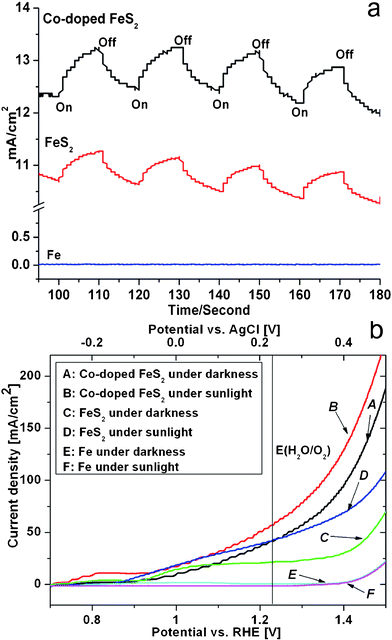 (a) Photocurrent response and (b) Current–voltage behavior of Fe, FeS2 (S1) and Co-doped FeS2 (S12) films under the darkness and illumination of simulated sunlight. Light intensity: 100 mW·cm−2; electrolyte: 1 mol·L−1KOH containing 10% methanol.