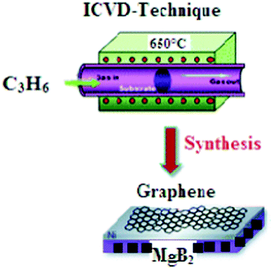 Schematic diagram represents the synthesis of multi-layered graphene using ICVD at a processing temperature of 650 °C and propylene gas as the carbon source.