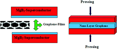
            MgB2/Nano-Graphene/MgB2–Josephson Junction