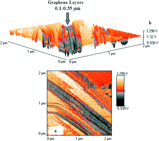 (a): High-resolution Atomic Force Microscopy (AFM) image captured with a Veeco-di Innova Model-2009-AFM-USA, for testing morphological features, and a topological map of the MgB2/Graphene/MgB2 junction surface by TappingMode-Imaging. (Orange color = MgB2 and dark gray = graphene multi-layer ∼ 0.1–0.35 μm). (b): 3D-AFM imaging for MgB2/Graphene/MgB2 junction surface using TappingMode-Imaging; Graphene layer represented by gray color with thickness ranging between 100–350 nm.