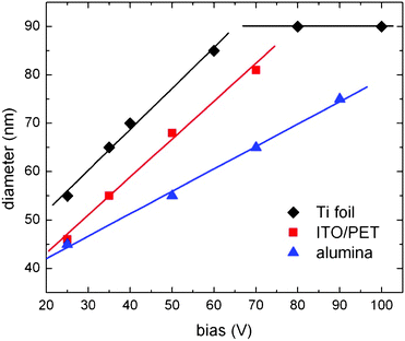 
            Pore size as a function of the applied voltage on different substrates, namely, alumina, ITO/PET and Ti foil. Straight lines are linear fitting of the experimental data.