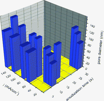 Average pore size as a function of current density and anodization time of Ti sheet anodized by galvanostatic mode.