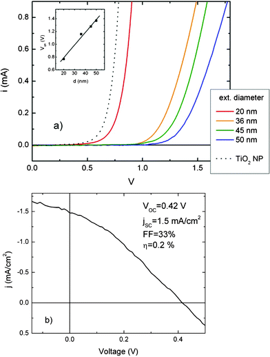 Functional properties of TiO2 nanotubes on different substrates. (a) Current–voltage characteristics of DSCs in dark based on nanotubes with different external diameter on ITO/PET. The functional properties of a DSC based on traditional polycrystalline network (TiO2 nanoparticles 30 nm in diameter) are reported as comparison. (b) Current–voltage characteristics of a DSC under one sun irradiation (AM 1.5 G, 100 mW/cm2), based on nanotubes 20 nm in diameter.