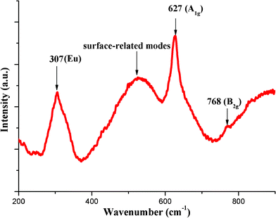 Room temperature micro-Raman spectrum of SnO2 nanocrystals.