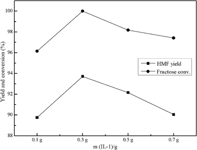 Effect of IL-1 dosage on fructose dehydration and HMF yield. Conditions: 1.0 g fructose, 1 mL H2O, 9 mL MIBK, T = 120 °C, t = 120 min, P = 2.5 atm.