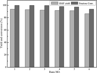 Recycling of IL-1 catalyst. Conditions: 1.0 g fructose, 0.5 g catalyst, 1 mL H2O, 9 mL MIBK, T = 120 °C, t = 120 min, P = 2.5 atm.