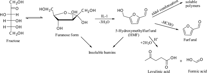 A typical reaction scheme for HMF production from fructose.