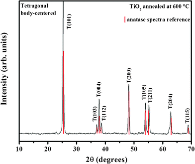 XRD spectrum of TiO2 prepared through protocol A and reference diffraction peaks of the anatase crystal phase. (Inserted numbers are Miller indices).