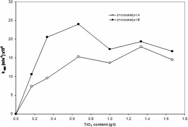 Observed values of the pseudo-first order kinetic constant (kapp) of linuron degradation photocatalysed by TiO2 prepared by means of procedure A (open circles) or B (full circles) as a function of the photocatalyst content. Initial linuron concentration: 1.0 mg l−1; neutral pH.