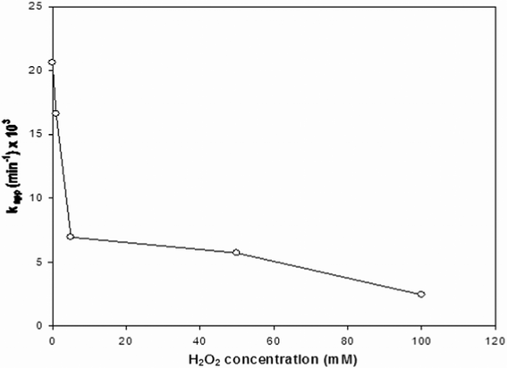Observed values of the pseudo-first order kinetic constant (kapp) of linuron degradation as a function of concentration of added H2O2. Initial linuron concentration: 1.0 mg l−1; neutral pH; TiO2 content: 0.3 g l−1