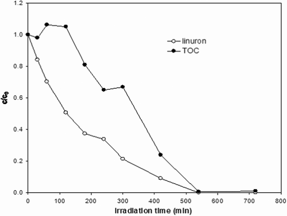 Kinetics of disappearance of linuron and evolution of total organic carbon (TOC) content; initial linuron concentration: 20 mg l−1; natural pH, TiO2 concentration: 1.0 g l−1.