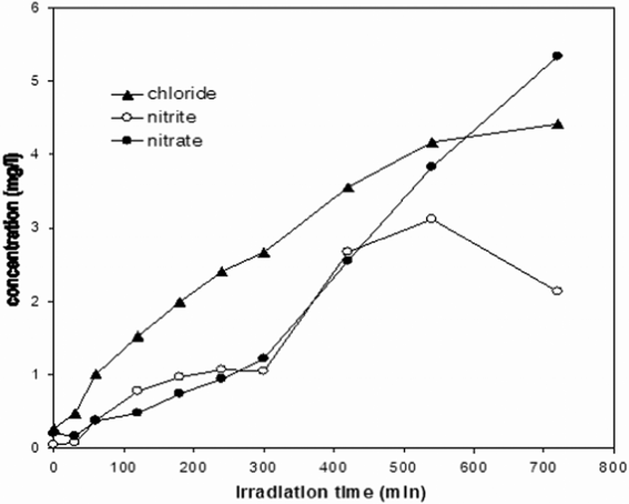 Kinetics of formation of nitrite, nitrate and chloride ions; experimental conditions as in Fig. 7.