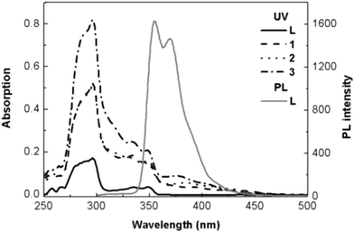 
          Absorption spectra of Ir(iii) complexes and PL spectra of HL in solution (1.0 × 10−5 M in CH2Cl2).