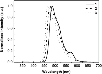
          PL spectra of Ir(iii) complexes in 5 wt% doped PMMA films.