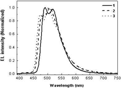 
          Electroluminescence spectra of Ir(iii) complexes at a current density of 10 mA cm−2.