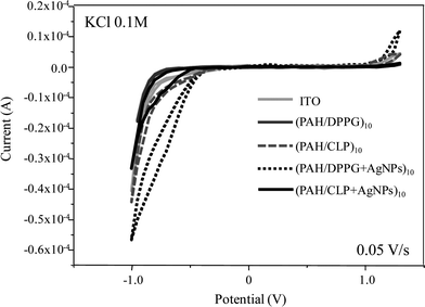 
            Cyclic voltammetry for 10-bilayer LbL films onto ITO and bare-ITO in KCl aqueous solution (0.1 M) and scan rate at 0.05 V/s.
