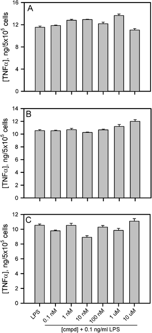 Compounds 10, 12, and 13 do not display LPS antagonistic activity. THP-1 human monocytes were treated as described in the Experimental section with 10 ng mL−1 PMA for 24 h at 37 °C and 5% CO2. The medium was then removed and adherent macrophages were further treated as described with increasing concentrations of compounds 10 (panel A), 12 (panel B) and 13 (panel C) for 30 min followed by incubation with 10 ng mL−1 LPS for 6 h. Secreted TNFα was measured by ELISA and the levels (ng mL−1) were reported on the y-axis after normalization by the number of counted macrophages (cells mL−1). Error bars represent the standard error (std err) for 3 different TNFα measurements from each cell treatment.