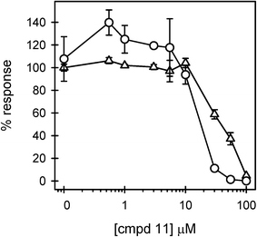 Compound 11 displays LPS antagonistic activity and cell toxicity. THP-1 macrophages were treated as described in the legend of Fig. 2, with increasing concentrations of compound 11. Secreted TNFα levels (circles) are the average ± std err for n = 2 trials and are reported as the % response of LPS in the absence of an antagonist compound. Immediately following the cell treatment described above and in the Fig. 2 legend, the macrophage viability (triangles) (n = 2 trials) was determined by XTT reduction as described in the Experimental. Cell viability is presented as a percentage of the cell viability measured in the absence of antagonists.