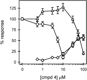 LPS antagonistic activity displayed by compound 4. THP-1 macrophages were treated in 3 separate experiments, as described in the Fig. 2 legend, with increasing concentrations of compound 4. Secreted TNFα levels were determined in the presence (circles) (n = 8 trials) and absence (diamonds) (n = 5 trials) of LPS. Cell viability (triangles) (n = 11 trials) was also assessed and presented as described in the Fig. 3 legend.