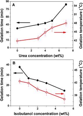 
            Gelation time and temperature as a function of urea (A) and isobutanol (B) concentration in the CS/β-GP system (cCS = 1 wt%, cβ-GP = 7 wt%).