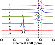 
            31P NMR spectra of pristine β-GP (a), β-GP/urea (b), β-GP/isobutanol (c), original CS/β-GP (d), original CS/β-GP/urea (e), original CS/β-GP/isobutanol (f), and CS/β-GP (g), CS/β-GP/urea (h), CS/β-GP/isobutanol (i) after incubation for 1 h at 34 °C.