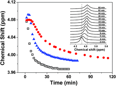 Time-dependent chemical shift of 31P nuclei at 34 °C of CS/β-GP (□), CS/β-GP/urea (●) and CS/β-GP/isobutanol (▲), respectively. The insert figure shows the real-time 31P NMR spectra of CS/β-GP at 34 °C (cCS = 1 wt%, cβ-GP = 7 wt%, curea = 5 wt% and cisobutanol = 5 wt%).