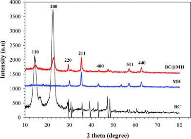 Powder X-ray diffractograms of amine-functionalized magnetite particles (MH), bacterial cellulose (BC) and aminated magnetite-BC nanocomposites (BC@MH).