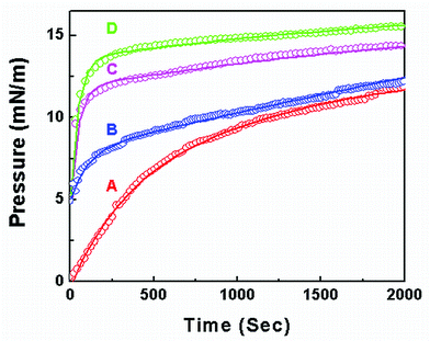 Adsorption kinetics of PEP by fitting eqn (1). (A) Bare air/water interface; (B) in DPPC monolayer pre compressed at 5 mN/m; (C) in SA monolayer pre compressed at 5 mN/m; (D) in ODA monolayer pre compressed at 5 mN/m. Solid lines are fitted curves fitted by eqn (1).