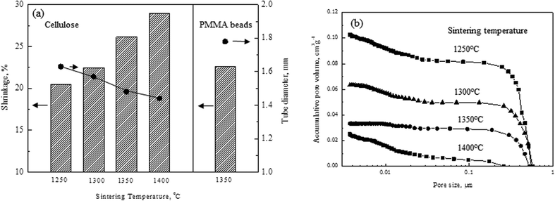 (a) The shrinkage rate and the final tube diameter of the anode tubes prepared using the cellulose pore-former at various sintering temperatures, along with those of the anode tube prepared using the PMMA pore-former sintered at 1350 °C and (b) accumulative pore volume as a function of pore size for various sintering temperatures.