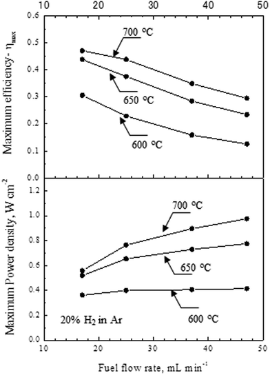 Summary of the maximum energy efficiency and the maximum power density of the microtubular SOFC prepared using the cellulose pore-former at a sintering temperature of 1250 °C as a function of fuel flow rate for various furnace temperatures.