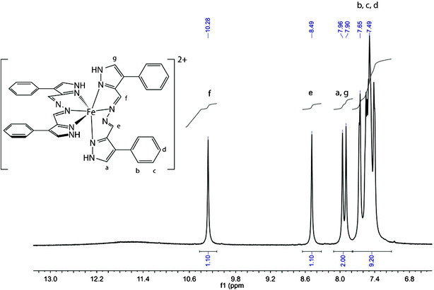 
          1H NMR spectrum of [FeII(H2L1)2](BF4)2·2.5H2O in CD3CN, 298 K.