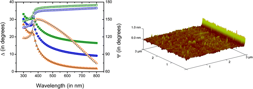 A (left): Spectroscopic scans corresponding to data experimentally collected (points) and calculated with the optical model (lines) corresponding to a Si/SiO2 substrate coated with a thin-film of PDMS of 2.01 ± 0.02 nm (MSE=4.3) fabricated from the reaction of 1,7-dicholoro-octamethyltetrasiloxane. Ψ and Δ values are represented with solid and open symbols, respectively. Angle of incidence: 65° (solid square and open square), 70° (solid circle and open circle), and 75° (solid triangle and open triangle). B (right): 3D AFM image corresponding to a Si/SiO2 substrate coated with a thin-film of PDMS of 2.01 ± 0.02 nm fabricated from the reaction of 1,7-dicholoro-octamethyltetrasiloxane.