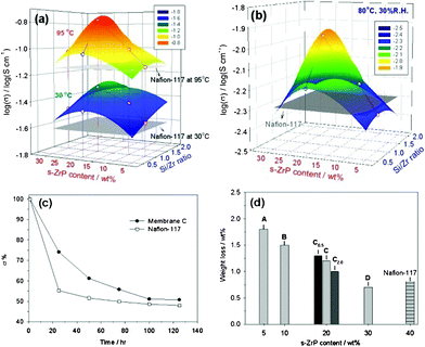 
          Proton conductivity of s-ZrP/Nafion composite membranes and Nafion-117 measured (a) under highly humidified conditions (30 and 95 °C; 95% RH) and (b) in a low humidity environment (80 °C; 30% RH). (c) Retention of proton conductivity as a function of time at 80 °C and 30% RH. (d) Oxidative stability compared by the loss of the membrane weight obtained after testing in Fenton's reagent at 80 °C for 1 h.