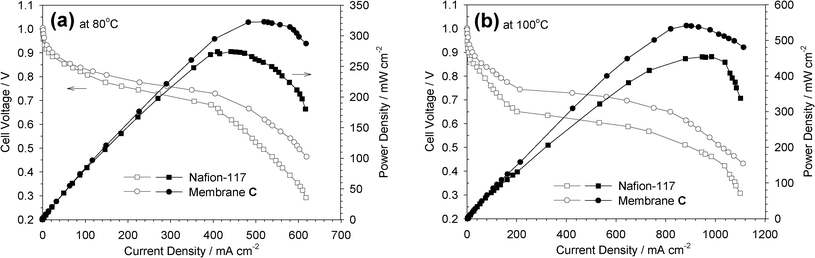 Comparison of polarization curves for the single PEMFC with membrane C and Nafion-117 as the electrolyte membranes at cell temperatures (a) 80 °C and (b) 100 °C (anode: humidified H2 flow rate: 100 ml min−1; cathode: humidified O2 flow rate: 100 ml min−1; atmospheric pressure).