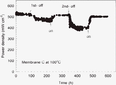 The durability test with cyclic dry/wet test of the MEA made with membrane C (cell temperature: 100 °C; anode: H2 flow rate: 100 ml min−1; cathode: O2 flow rate: 100 ml min−1; atmospheric pressure). Both the humidifiers of the anode and cathode were turned on and off in turn, as clearly marked with blue and red arrows.